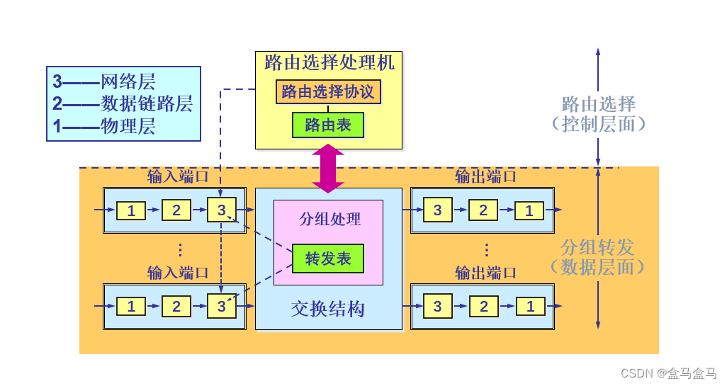 计算机网络：网络层 - 路由选择协议