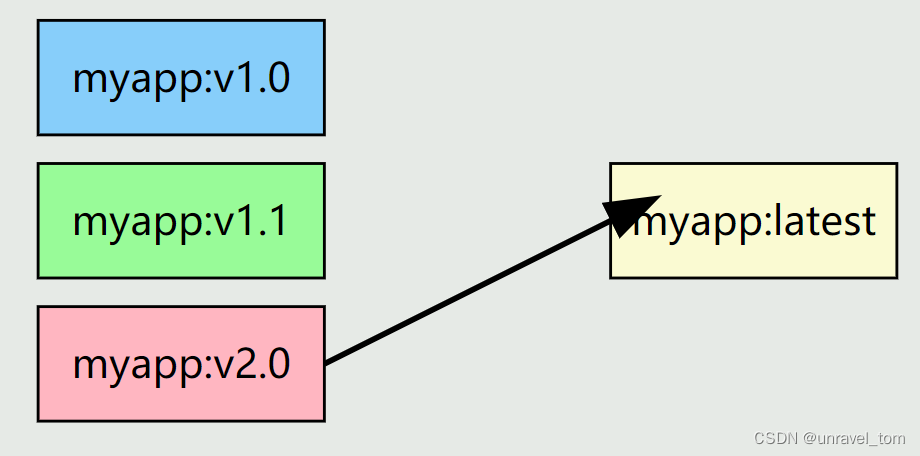 Docker(二）：Docker image  Docker Container