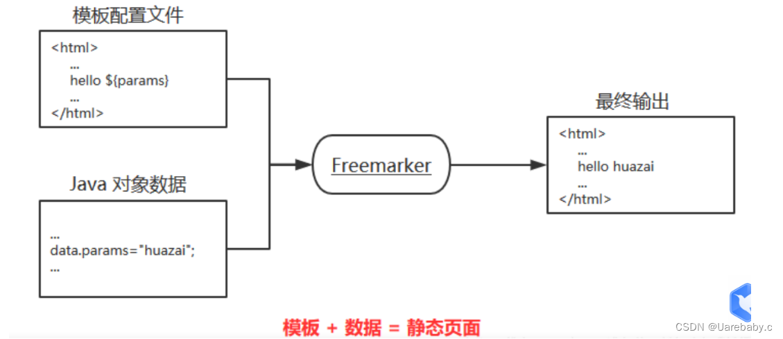 JAVA导出PDF（一）