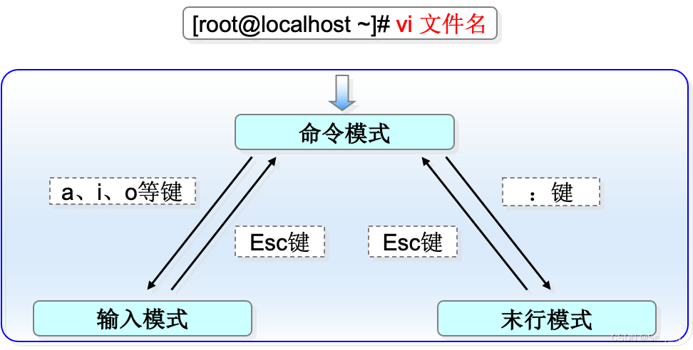 Linux <span style='color:red;'>指令</span>