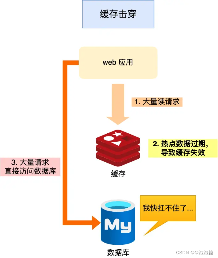 <span style='color:red;'>缓存</span>篇—<span style='color:red;'>缓存</span><span style='color:red;'>击穿</span>