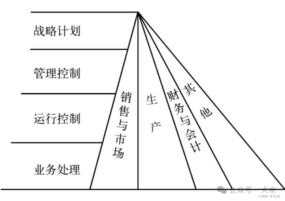 高架学习笔记之信息系统分类概览