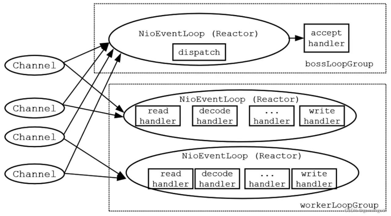 Netty核心原理与基础实战（二）——详解Bootstrap