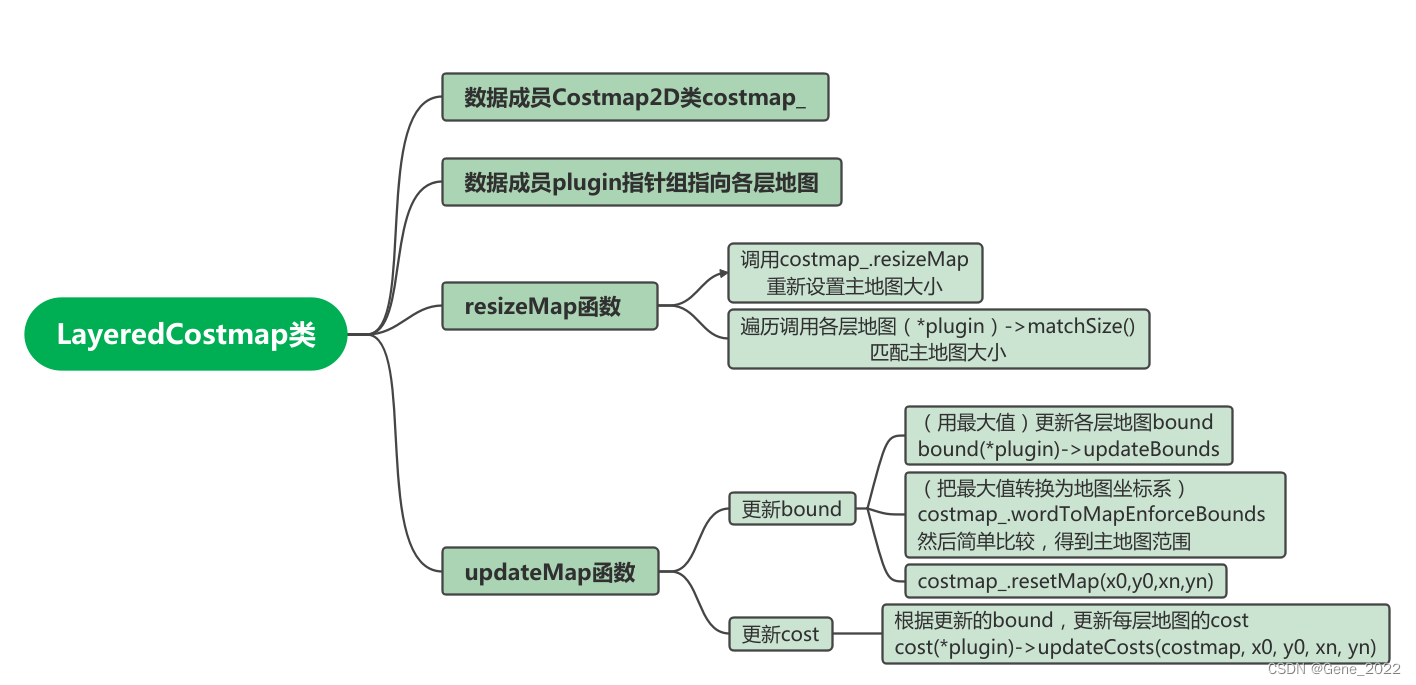 costmap_2d包介绍