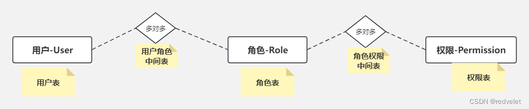 RBAC权限控制系统-手撸RBAC