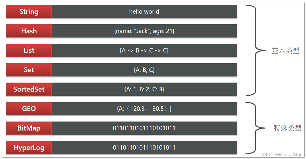 Redis<span style='color:red;'>常见</span>命令、<span style='color:red;'>数据</span><span style='color:red;'>类型</span>