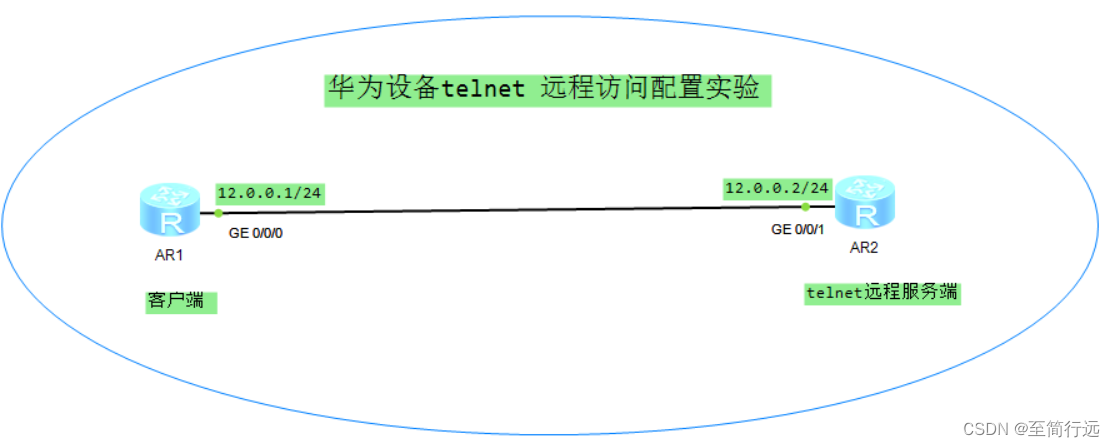 华为设备telnet 远程访问配置实验简述