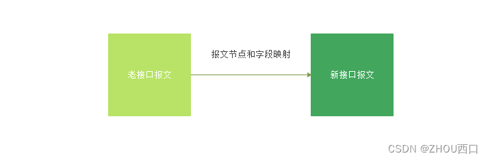 记录一次API报文替换点滴