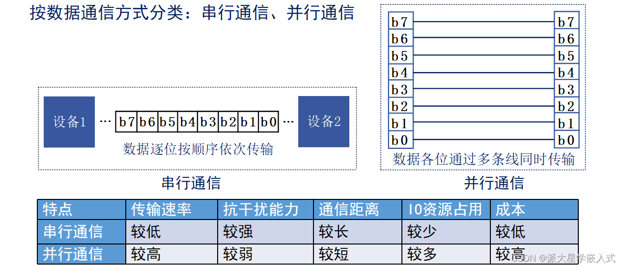 stm32串口的使用