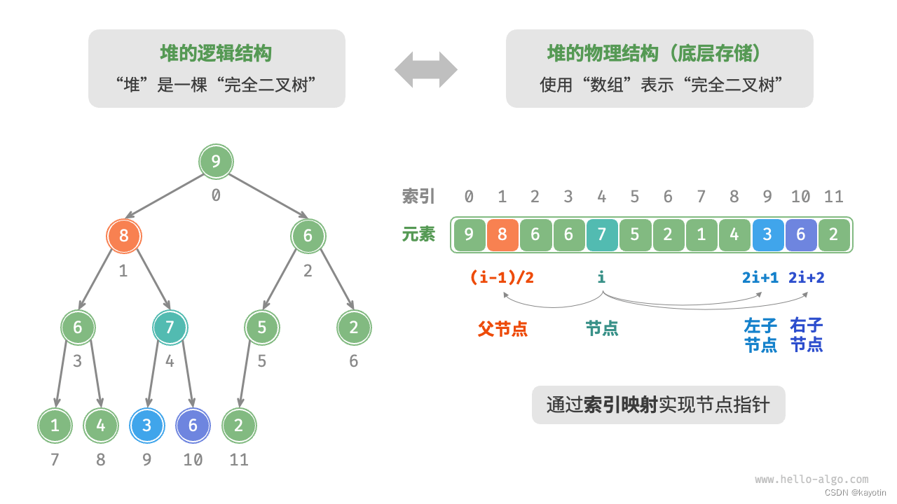 Hello算法8：堆