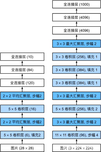 一起深度学习（AlexNet网络）