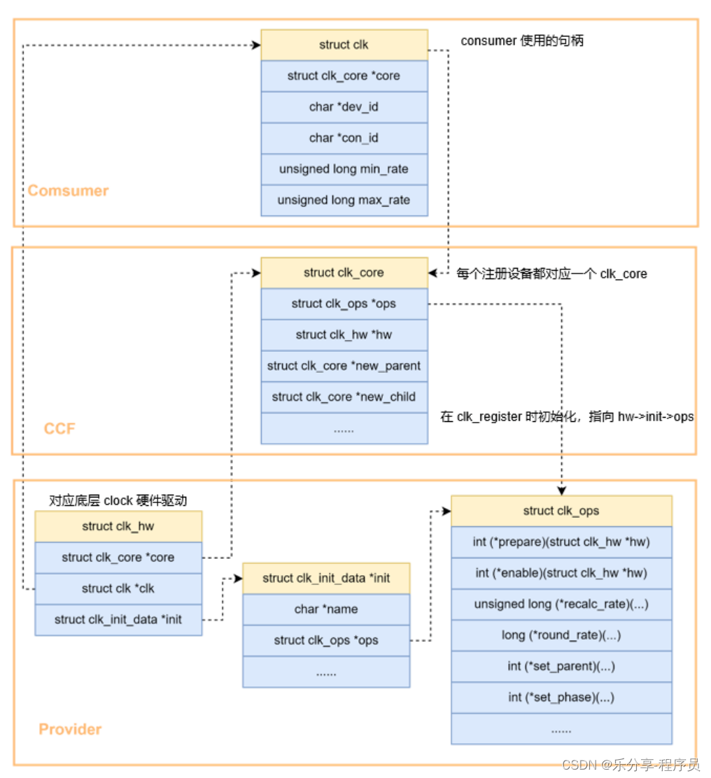 linux驱动-CCF-0基础