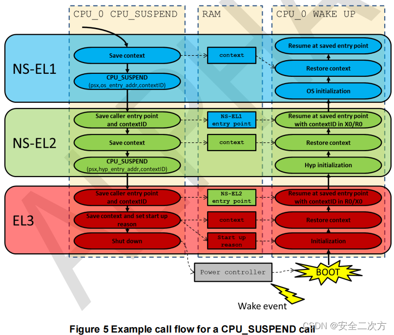 ARM电源状态协调接口Power State Coordination Interface