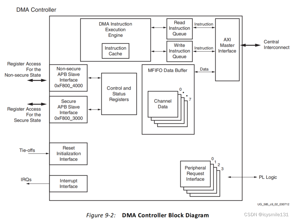 Zynq7000系列FPGA中的DMA控制器简介（一）