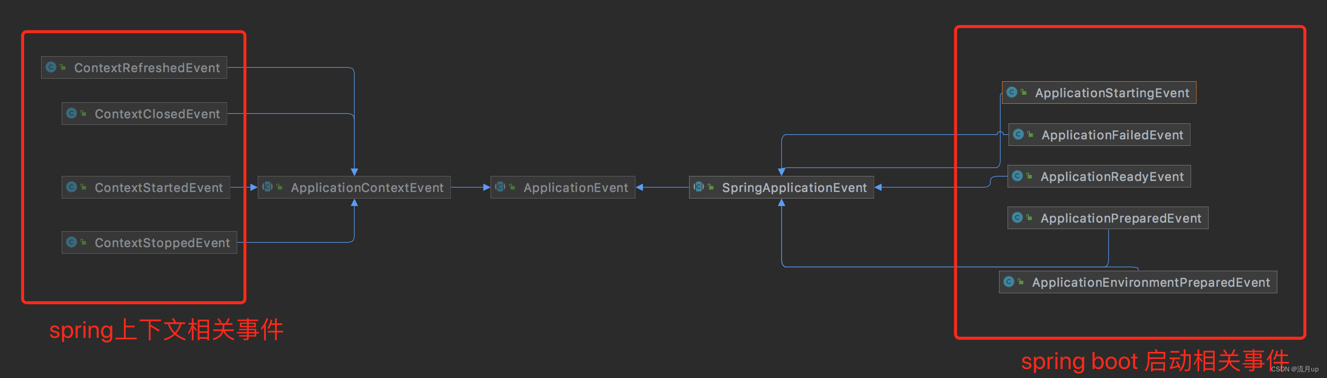 spring boot <span style='color:red;'>事件</span><span style='color:red;'>机制</span>