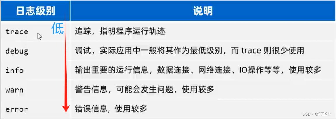 特殊文本文件、日志技术