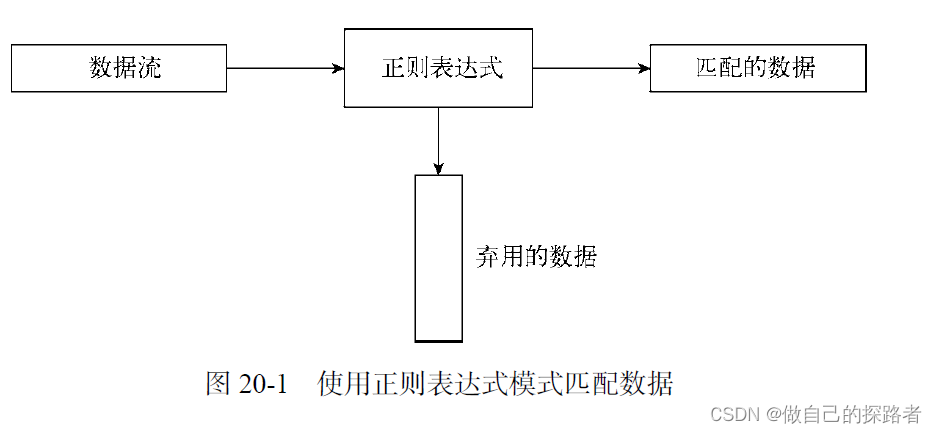 Linux命令行与shell脚本编程大全-3-4