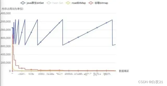 RoaringBitMap处理海量数据内存diff