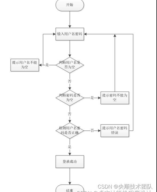 图3-4登录流程图