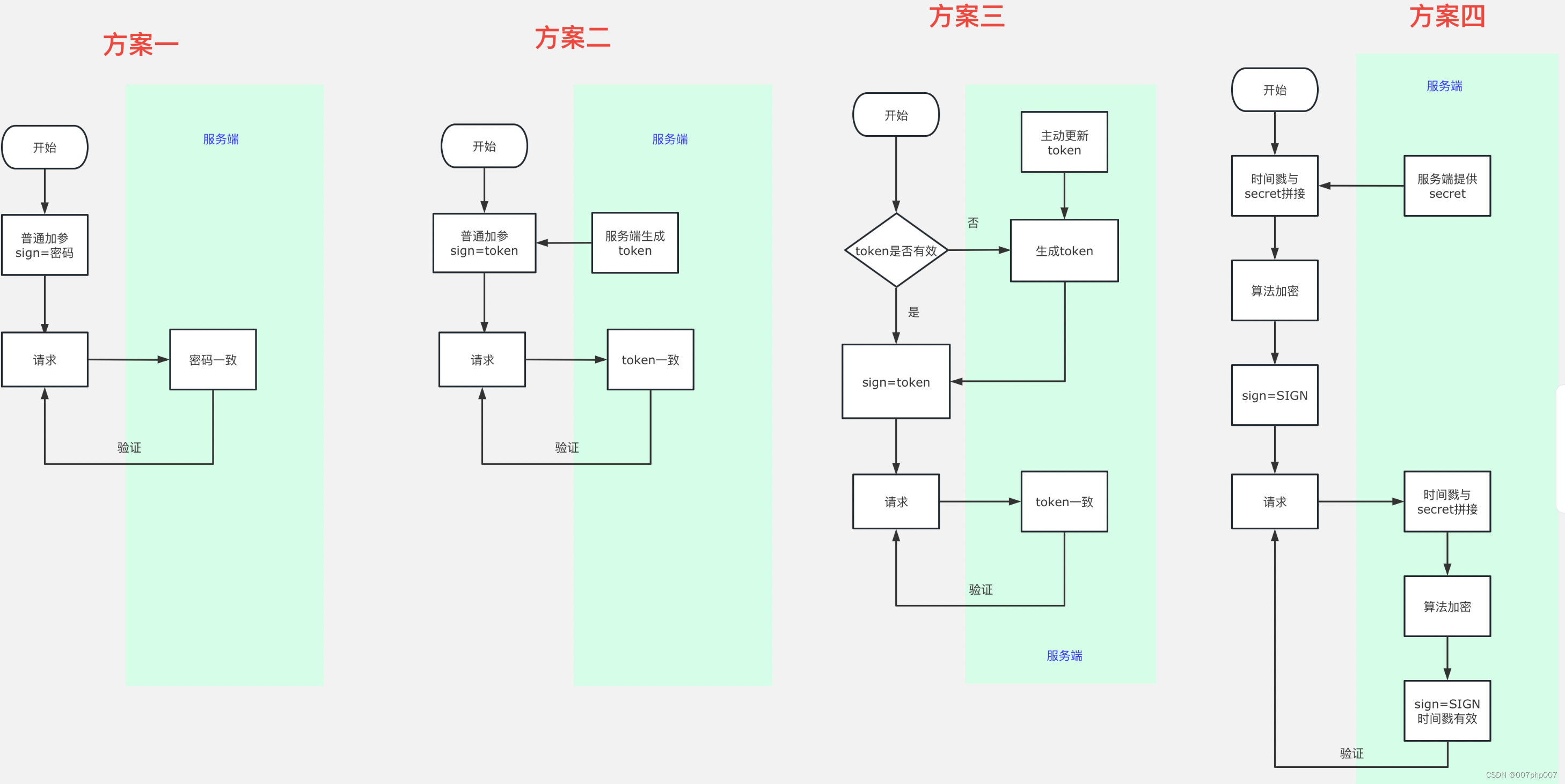 调用第三方系统的签名设计与校验实例讲解与实践