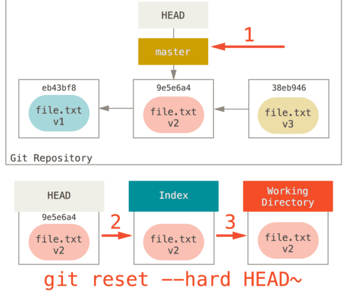 Git回滚操作，工作区和暂存区恢复修改删除的文件