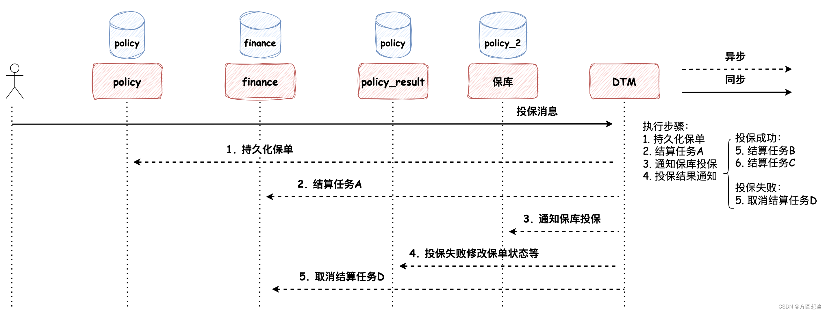 工程中实践的微服务设计模式