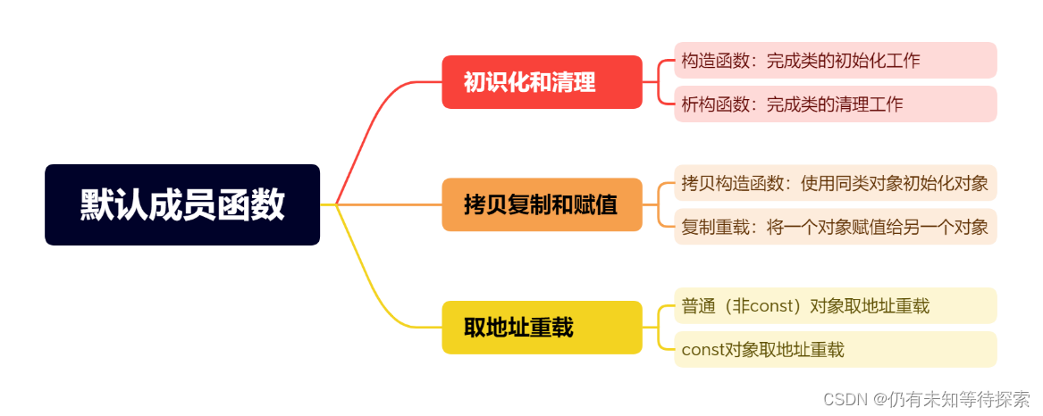 C/C++ C++ 入门（2）六个默认<span style='color:red;'>成员</span><span style='color:red;'>函数</span>+赋值<span style='color:red;'>运算符</span><span style='color:red;'>重载</span>