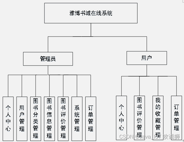 基于SSM+Jsp的雅博书城在线系统