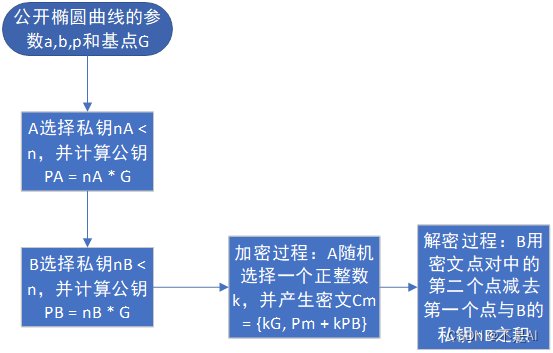 【网络安全】【<span style='color:red;'>密码</span><span style='color:red;'>学</span>】常见数据加（解）<span style='color:red;'>密</span>算法及Python实现（二）、<span style='color:red;'>椭圆</span><span style='color:red;'>曲线</span><span style='color:red;'>密码</span><span style='color:red;'>ECC</span>