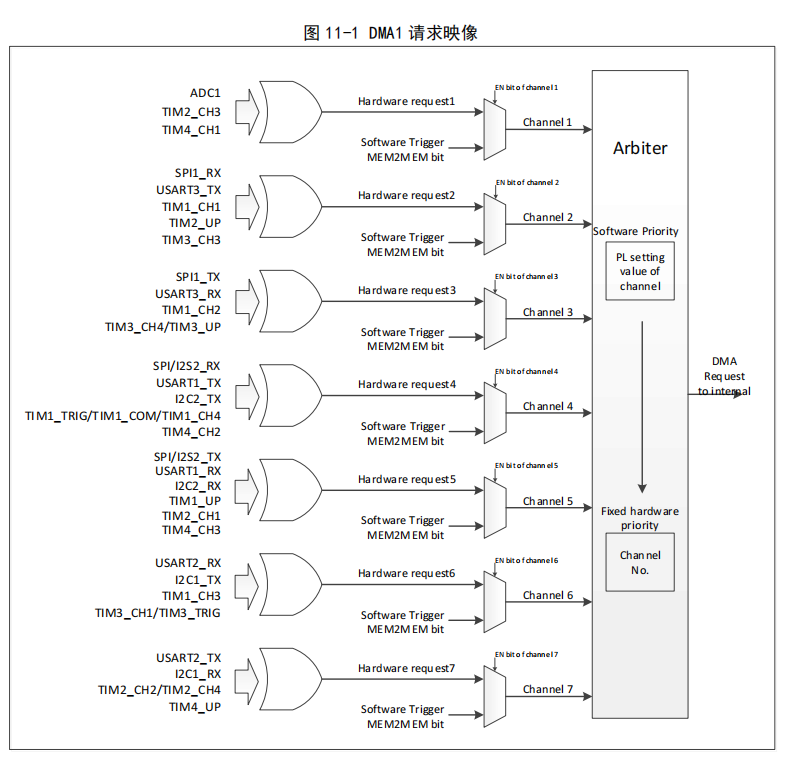 沁恒CH32V30X学习笔记06---串口dma接收+空闲中断组合接收数据