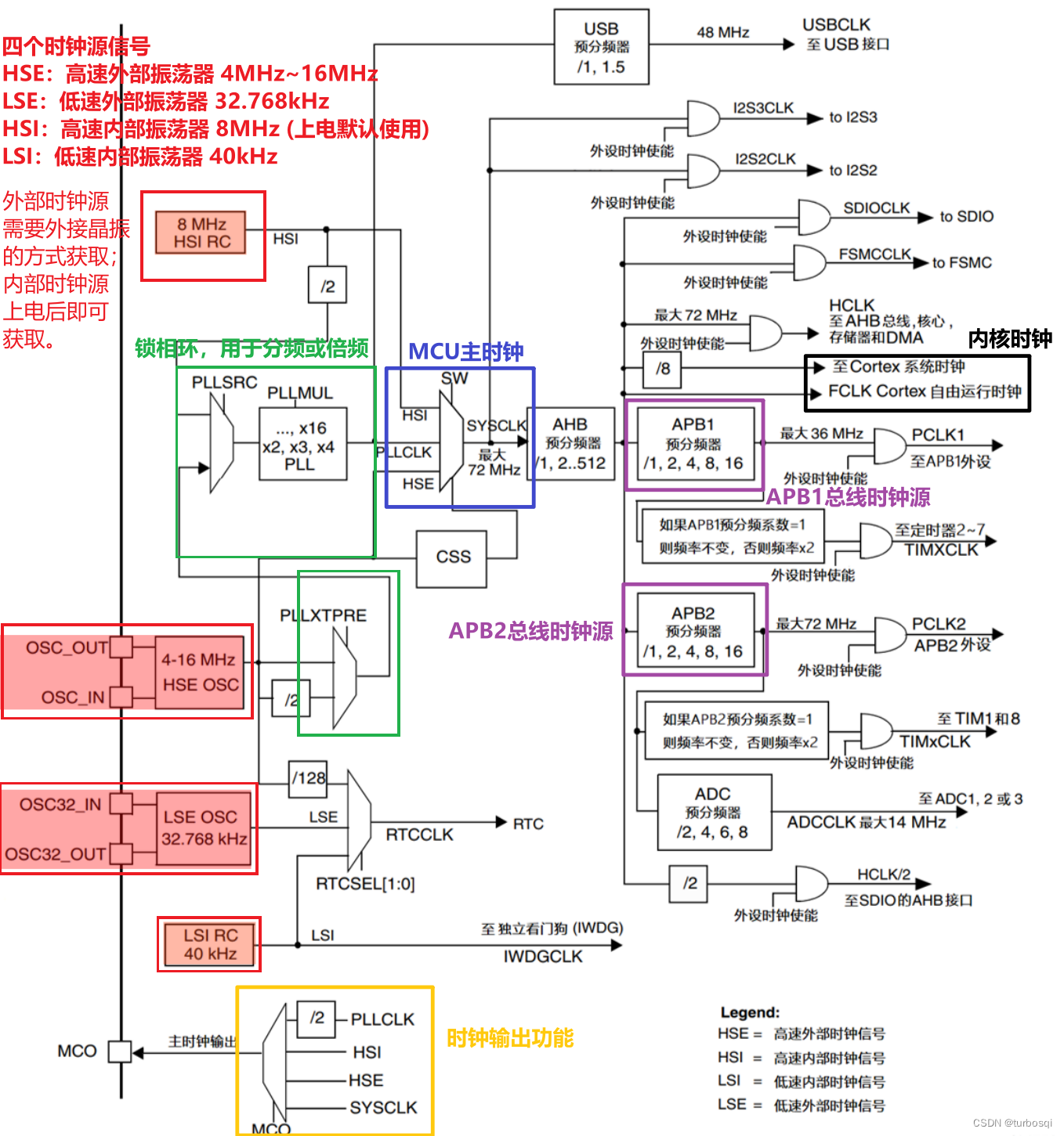 <span style='color:red;'>STM</span><span style='color:red;'>32</span>-04-<span style='color:red;'>STM</span><span style='color:red;'>32</span>时钟树