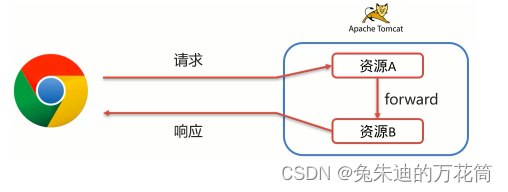 Servlet（1）Request 请求对象