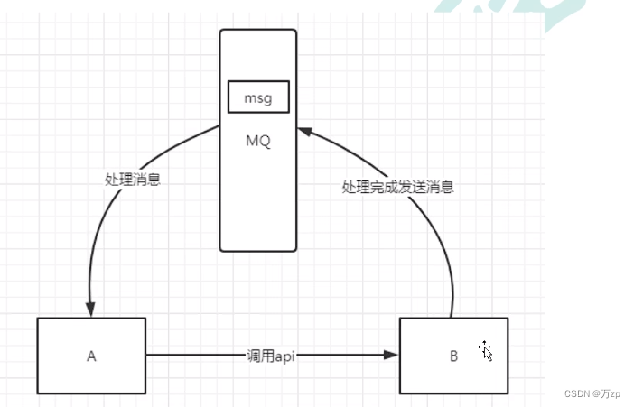 RabbitMQ 01