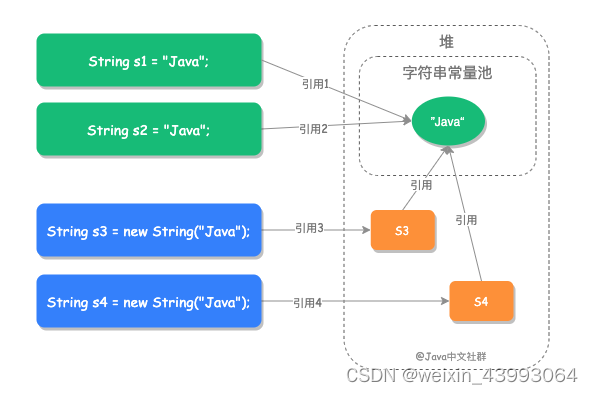 new String和<span style='color:red;'>直接</span>赋值<span style='color:red;'>的</span><span style='color:red;'>一些</span>问题