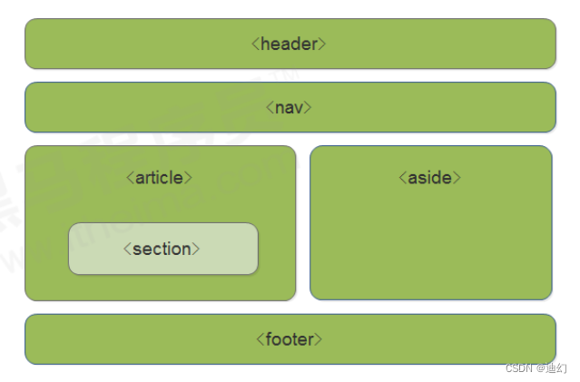 Html提高——HTML5 新增的语义化标签