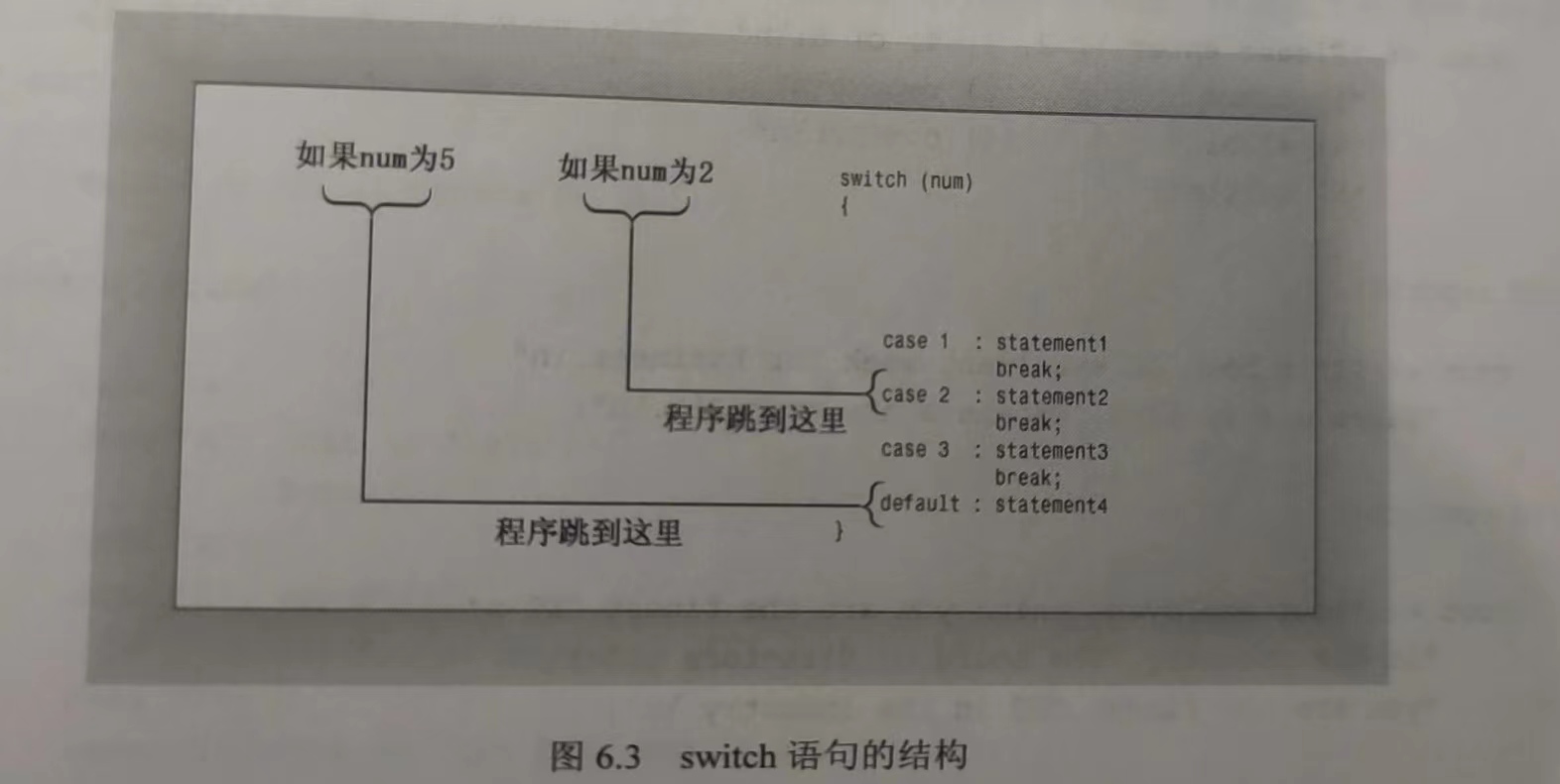 【C++ Primer Plus学习记录】switch语句