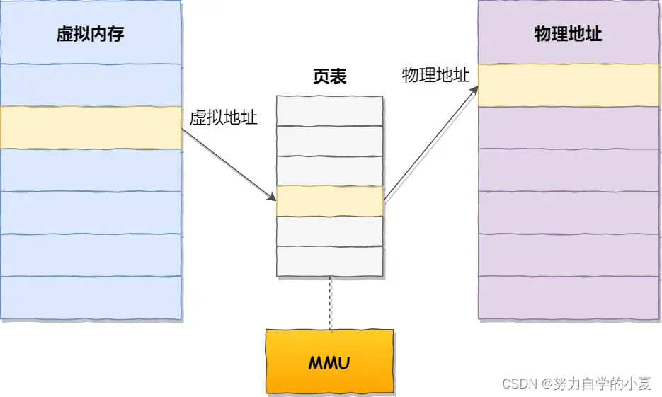虚拟地址和物理地址由MMU通过页表映射