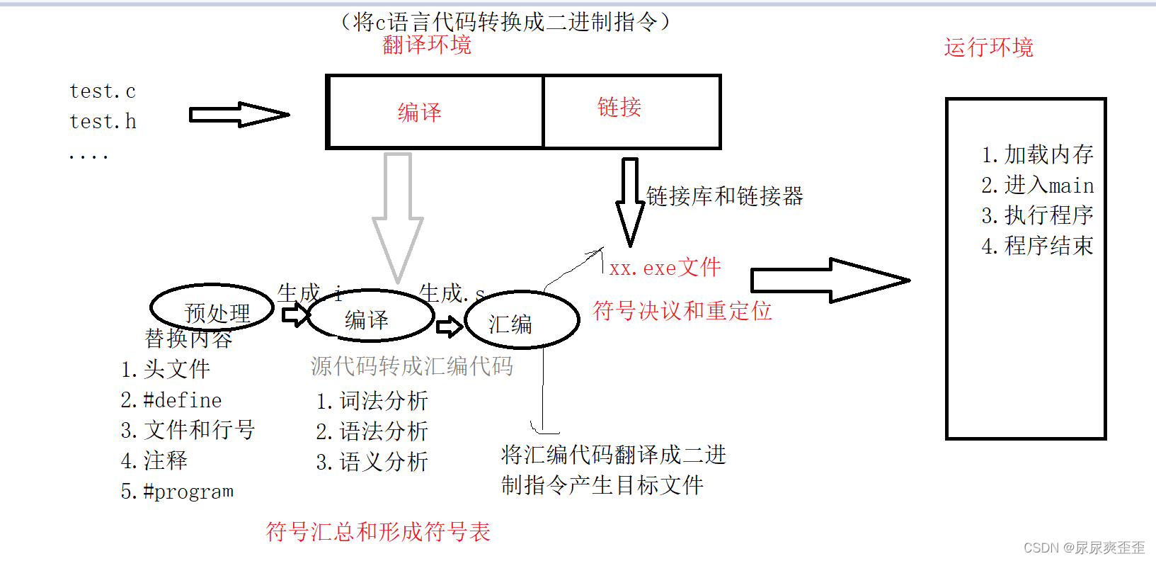 c语言 编译与链接