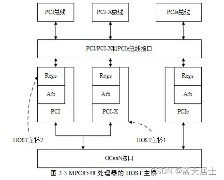 《PCI Express体系结构导读》随记 —— 第I篇 第2章 PCI总线的桥与配置（6）