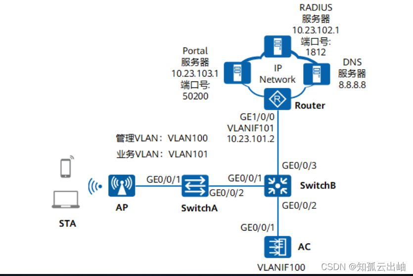 <span style='color:red;'>华为</span><span style='color:red;'>配置</span><span style='color:red;'>WLAN</span>外置Portal认证实验