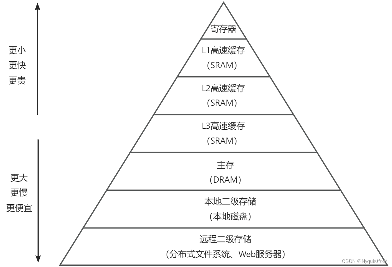 存储器层次结构