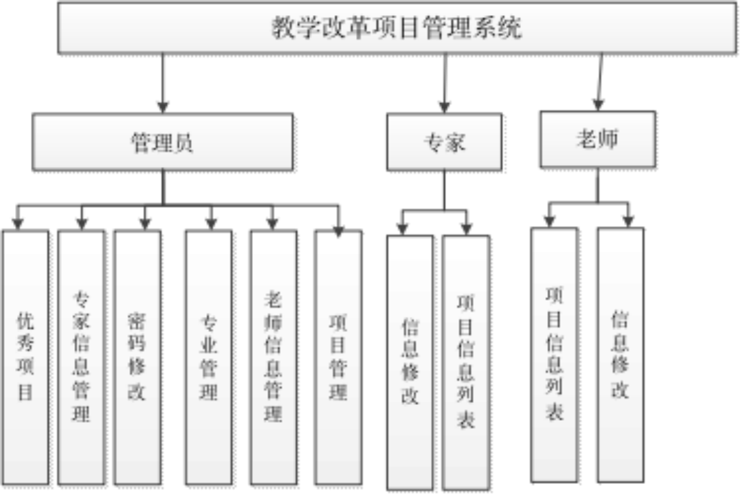 基于springboot+vue的教学改革项目管理系统（源码+论文）