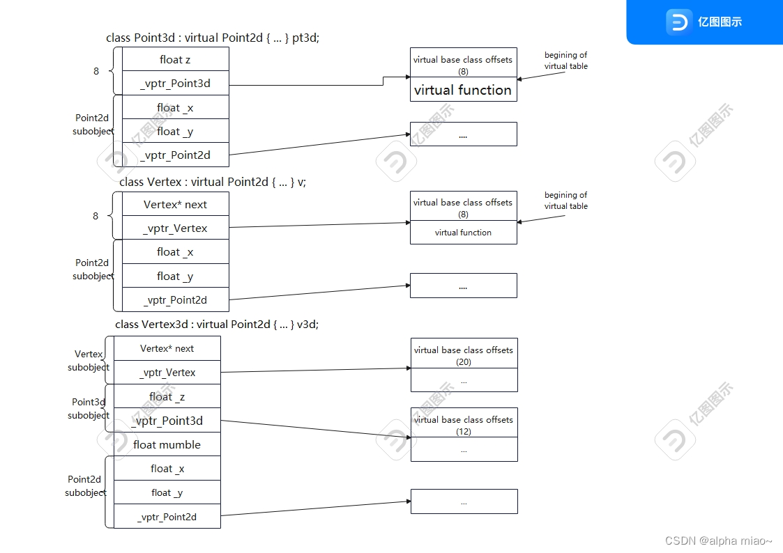 C++对象模型剖析（六）一一Data语义学（三）