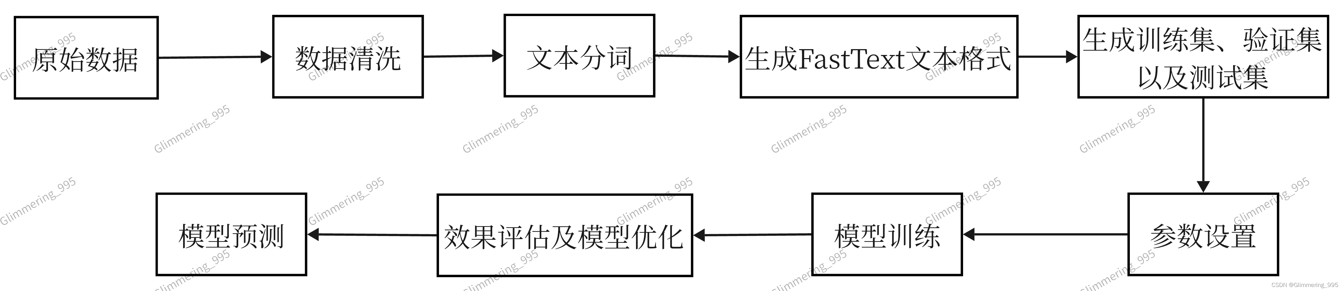 FastText模型流水线