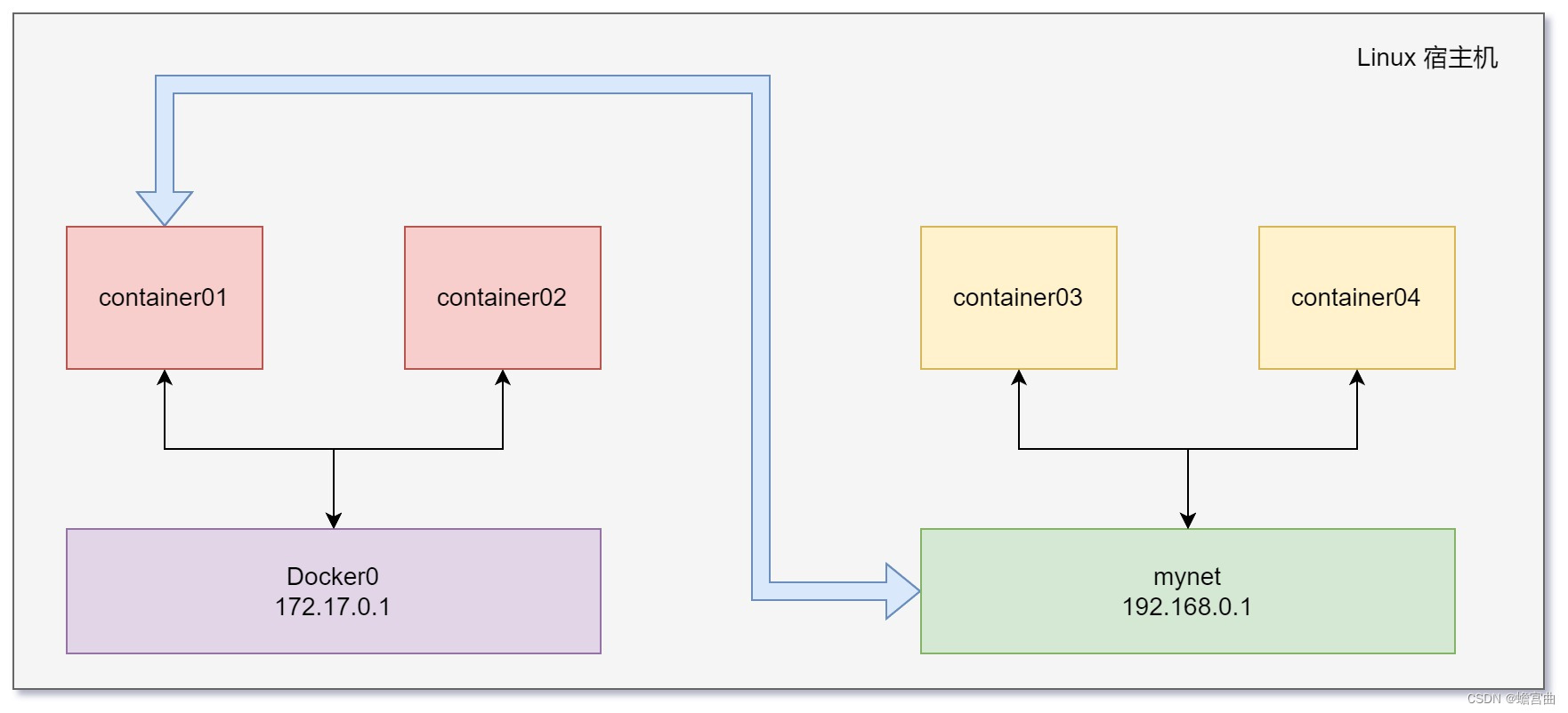 Docker 学习笔记（九）：Docker 网络原理，理解 docker0，虚拟网卡，容器互联，以及跨网络连通