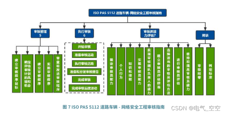 汽车网络安全管理体系框架与评价-智能网联汽车网络安全背景