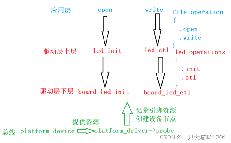 【Linux驱动】驱动框架的进化 | 总线设备驱动模型