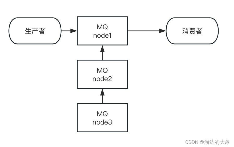 docker搭建rabbit集群