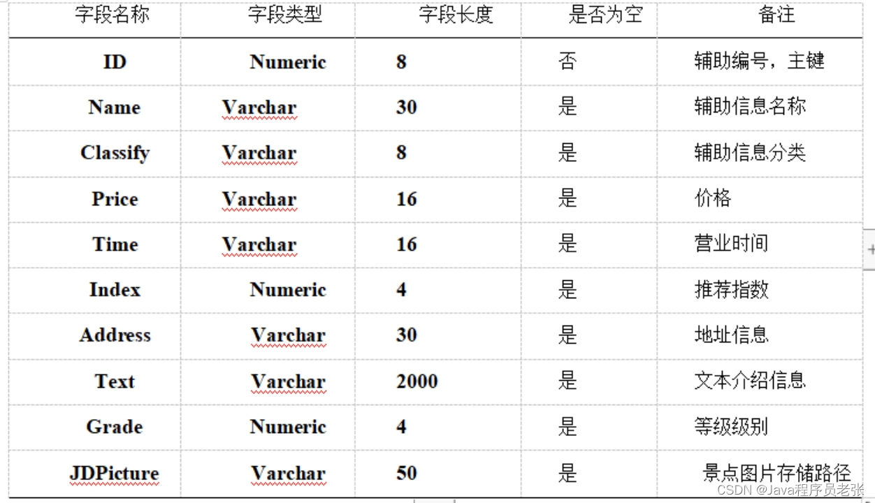 基于Java+SpringBoot的旅游路线规划系统（源码+论文）