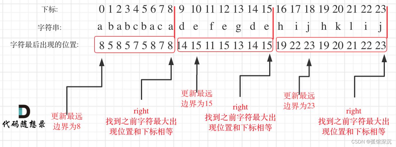 力扣● 435. 无重叠区间 ● 763.划分字母区间 ● 56. 合并区间